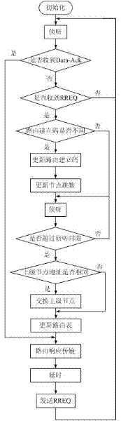 Method for establishing stepped Ad-Hoc network route used for wireless three-meter reading