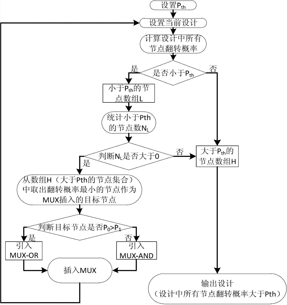Method for shortening verification time of hardware Trojan in integrated circuit test