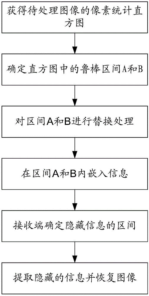 A Histogram-based Robust Information Hiding Transmission Method