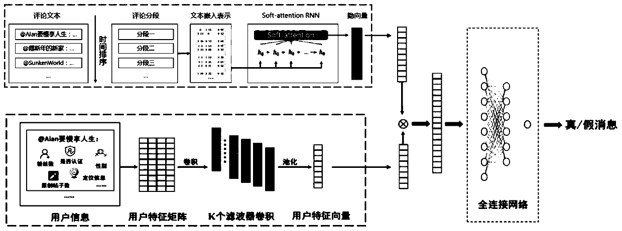 False message early detection method based on crowd-sourcing data fusion