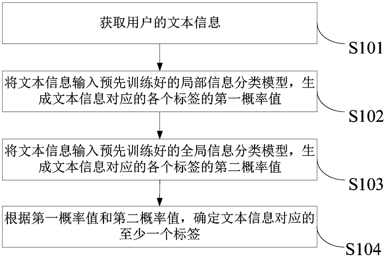 A text classification method and device