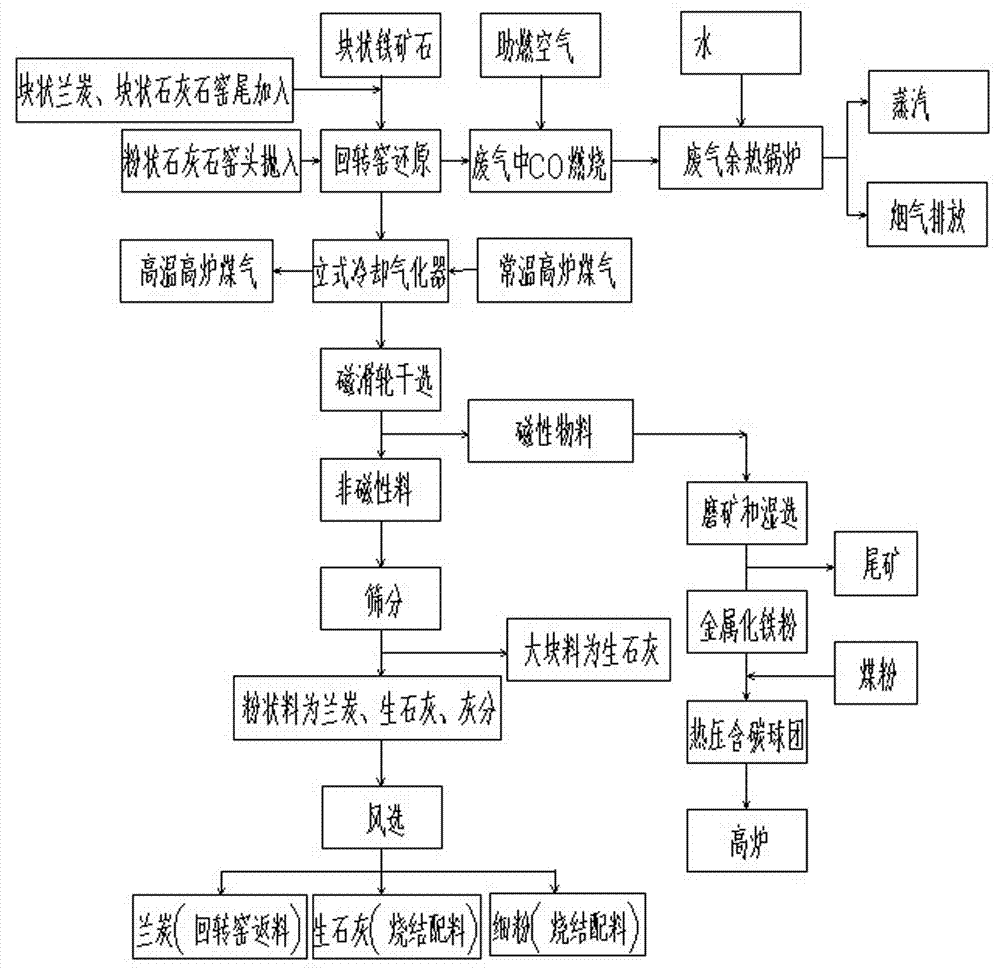 Method for producing metallized iron powder through carrying out carbon cycle oxygen increasing and direct reduction on massive iron ores