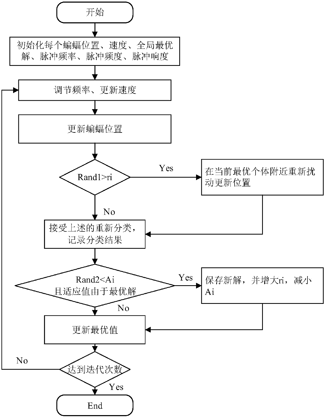 Cognitive radar waveform optimization method based on bat algorithm