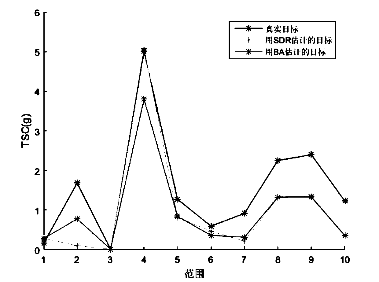 Cognitive radar waveform optimization method based on bat algorithm