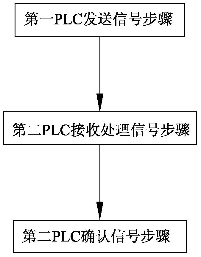 A method of realizing one-way one-line communication between two plcs through i/o ports