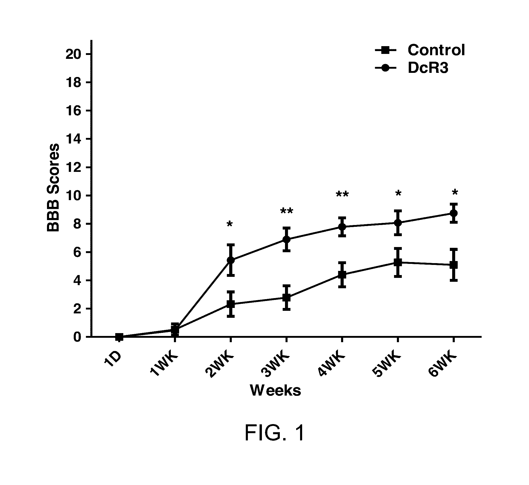 Recombinant decoy receptor 3 for treating spinal cord injury