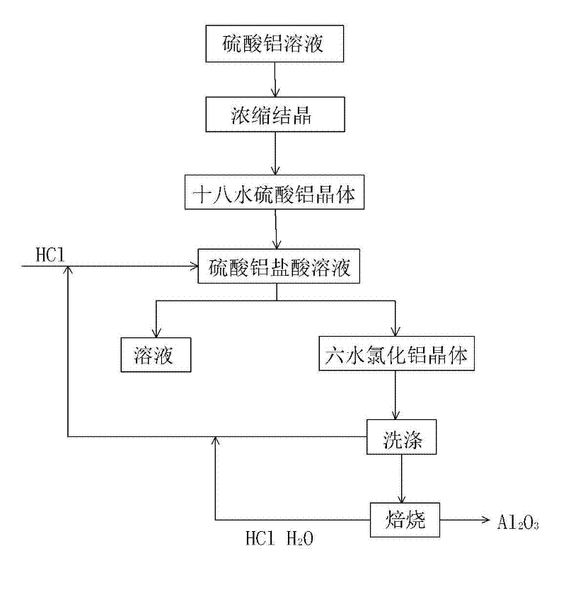 Method for subsequent treatment of aluminum sulfate generated in technical process of extracting alumina from fly ash