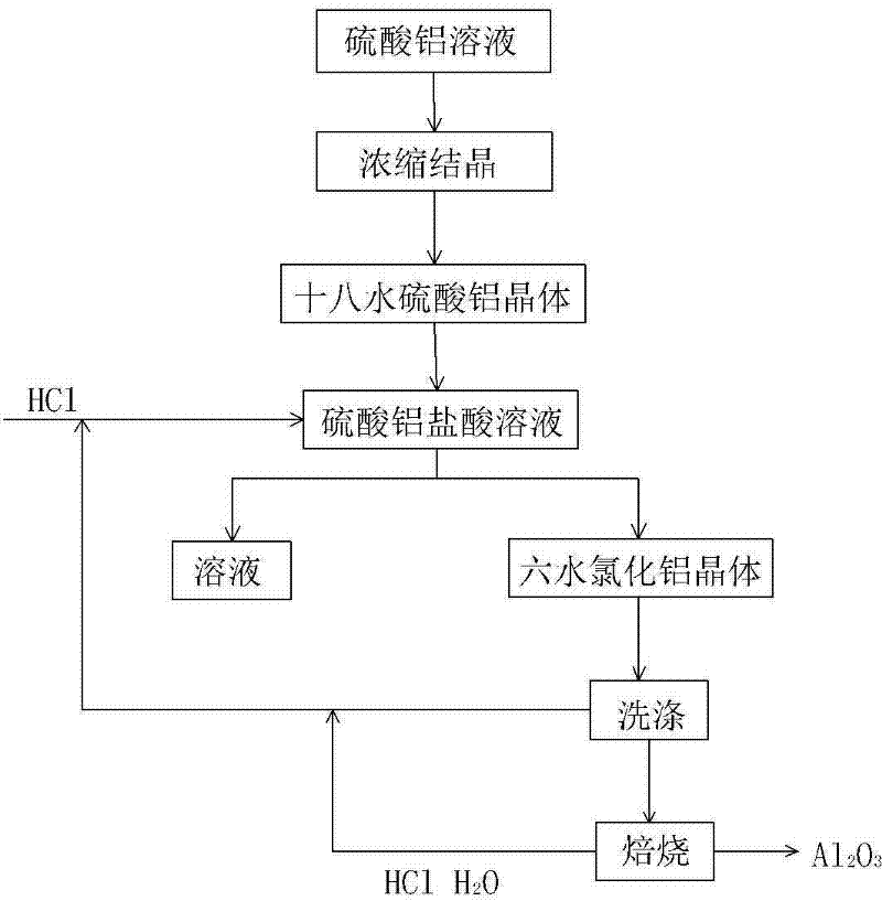 Method for subsequent treatment of aluminum sulfate generated in technical process of extracting alumina from fly ash