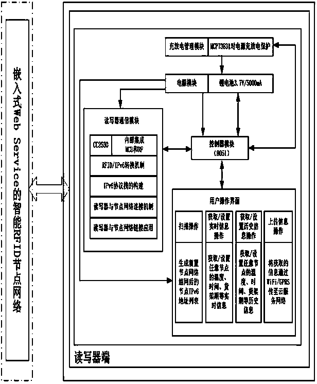 A traceability management method for an intelligent rfid aquatic product shelf life prediction device