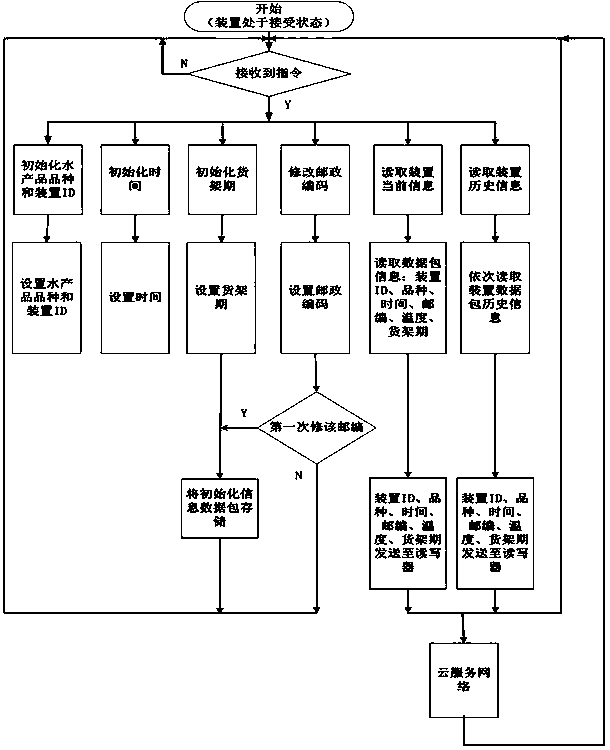 A traceability management method for an intelligent rfid aquatic product shelf life prediction device