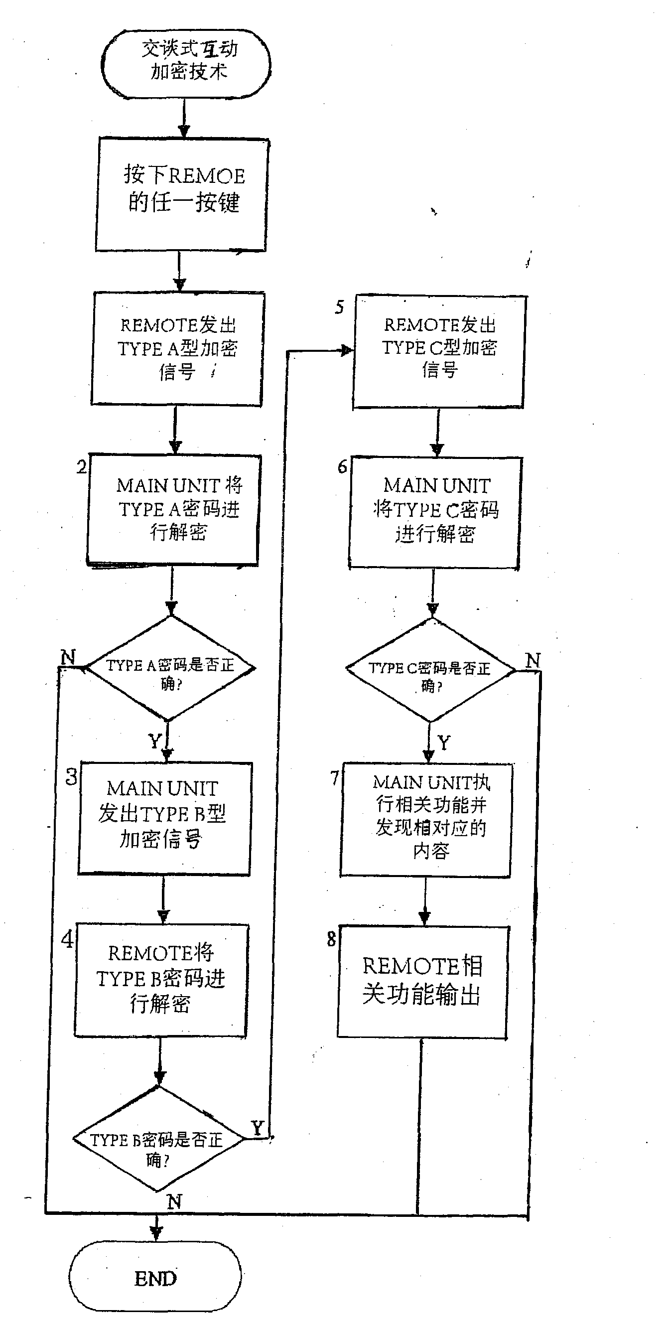 Remote control system and method for interference prevention, stealing copy prevention and RF signal stability improvement