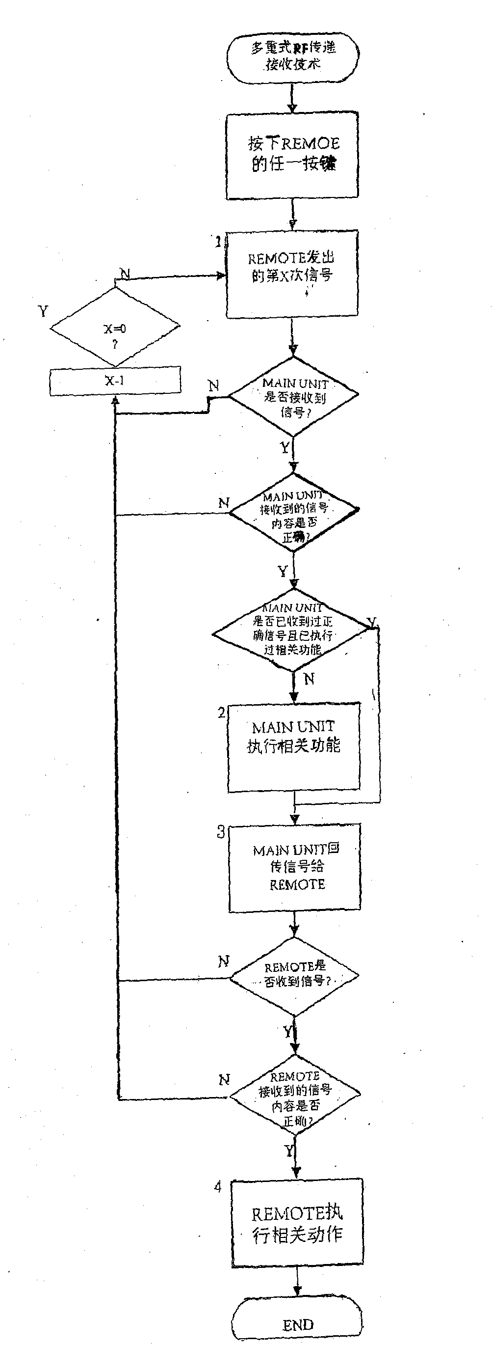 Remote control system and method for interference prevention, stealing copy prevention and RF signal stability improvement
