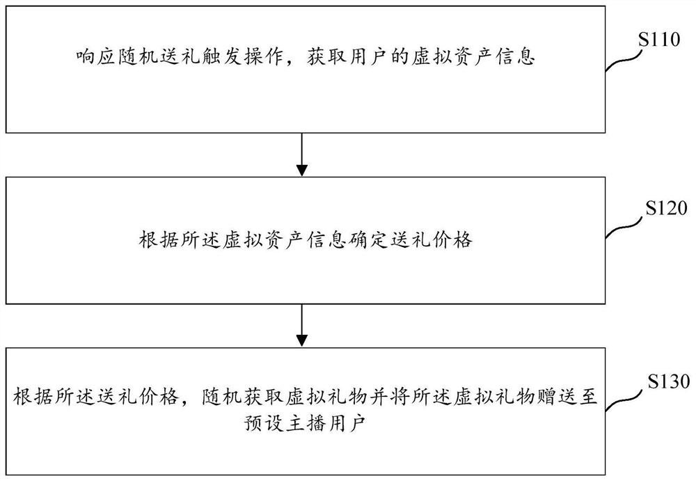 Interactive control method and device, storage medium and electronic equipment in webcast