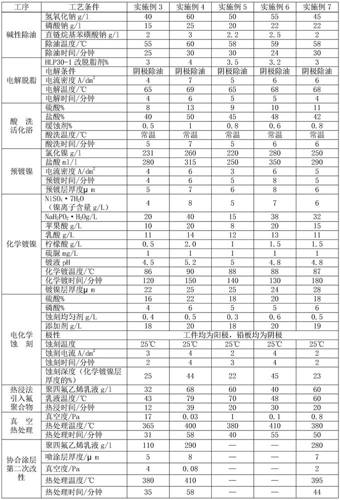 A stainless steel fluoropolymer synergistic coating treatment process