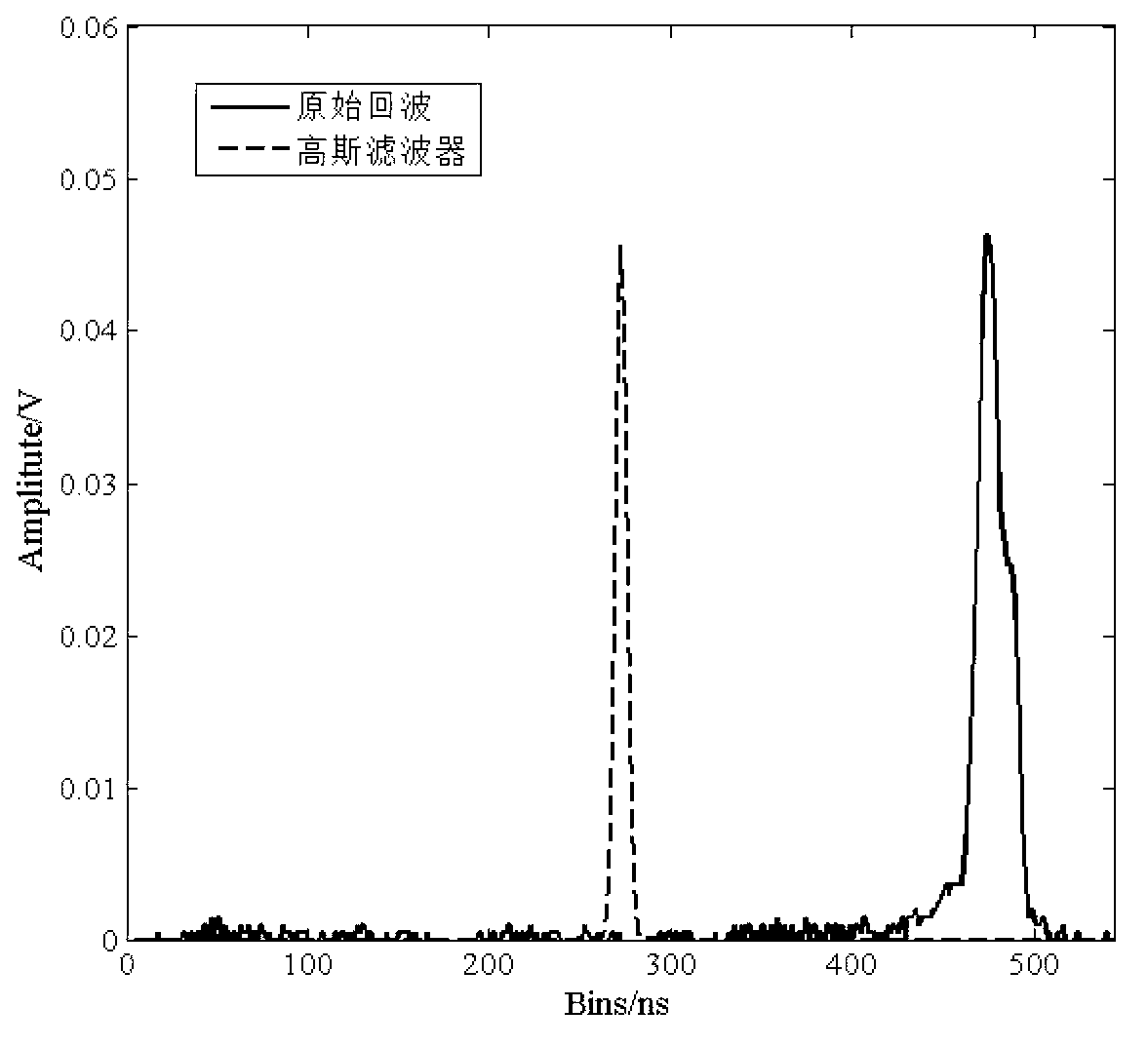 Full-waveform laser radar echo data gaussian decomposition method based on genetic algorithm