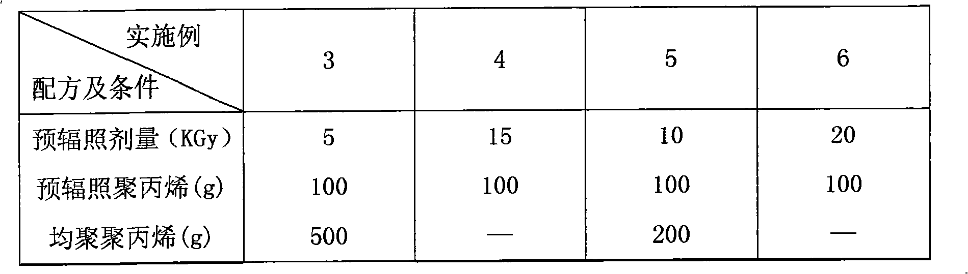 Method for preparing radiation and aging resistant polypropylene alloys