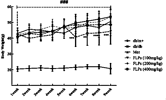 Floccularia luteovirens polysaccharide as well as preparation method thereof and medical use thereof in controlling diabetes