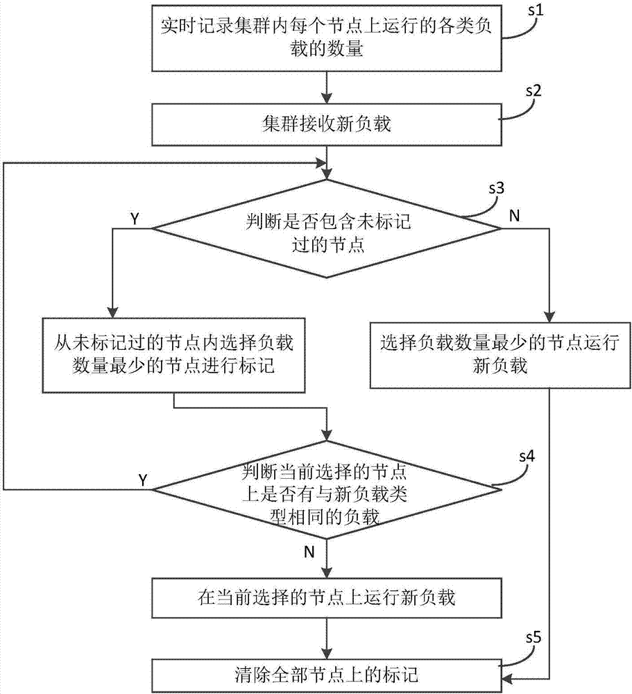 Load balancing method and device based on cluster