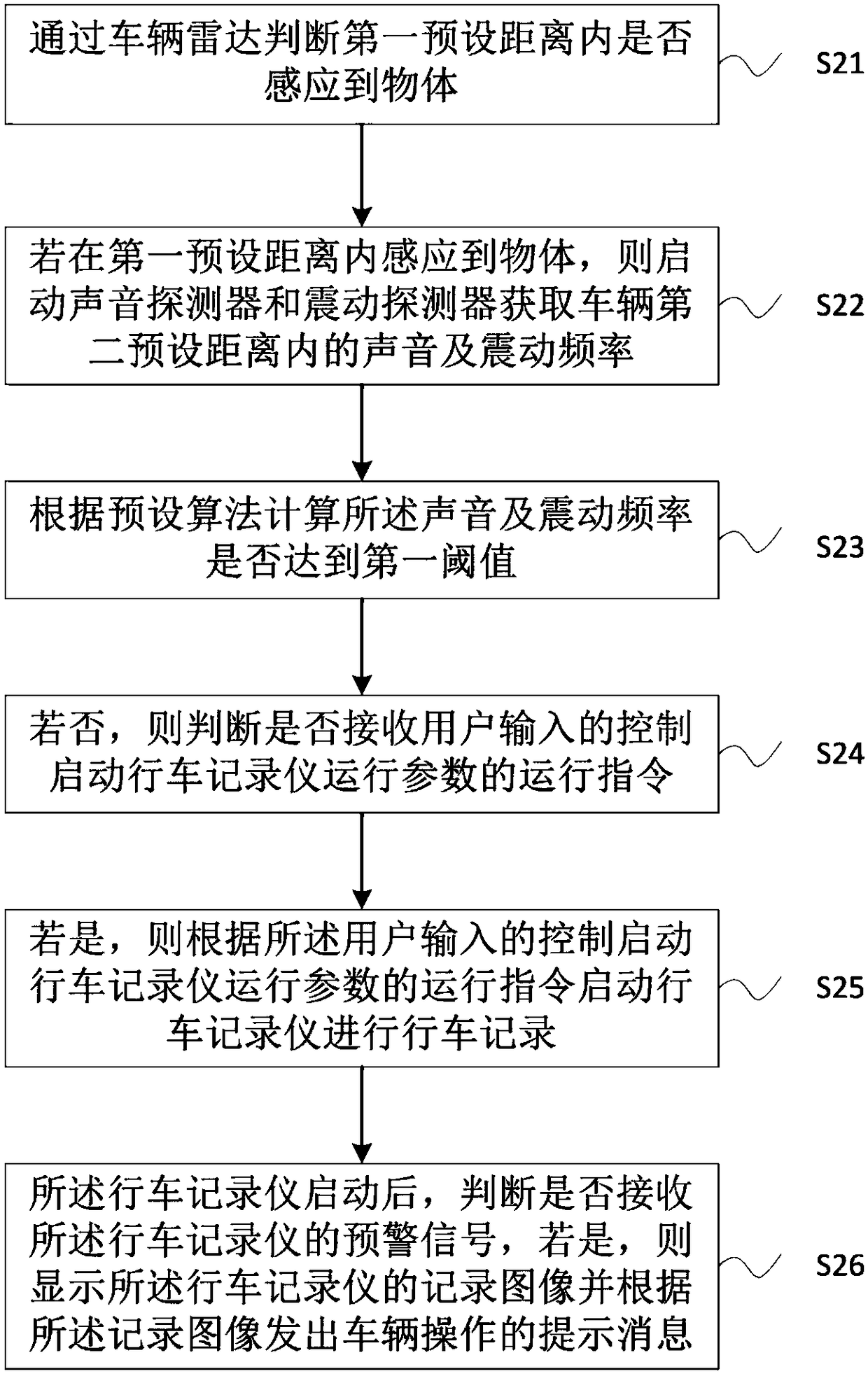 Control method and system of automobile data recorder
