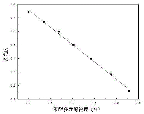 Method of determining polyether polyol content in drilling fluid in field