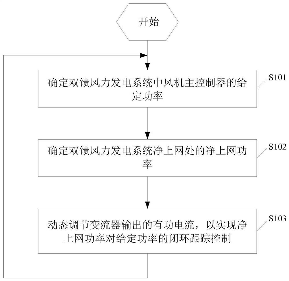 Double-fed wind power generation system and converter and power control method thereof