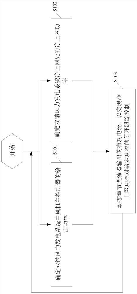 Double-fed wind power generation system and converter and power control method thereof