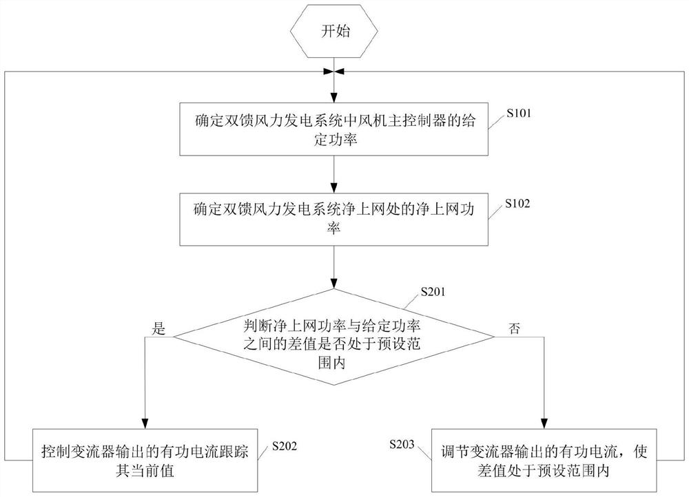 Double-fed wind power generation system and converter and power control method thereof