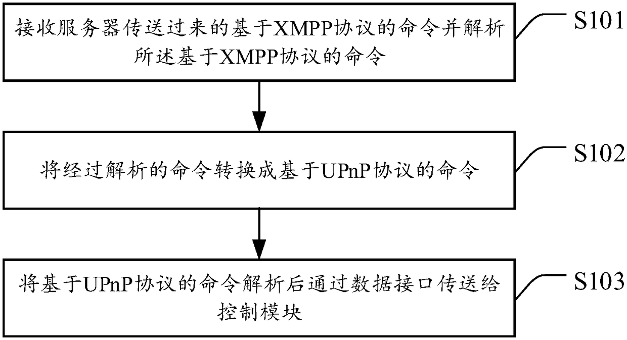 A device terminal, a control terminal, a server and a control method thereof