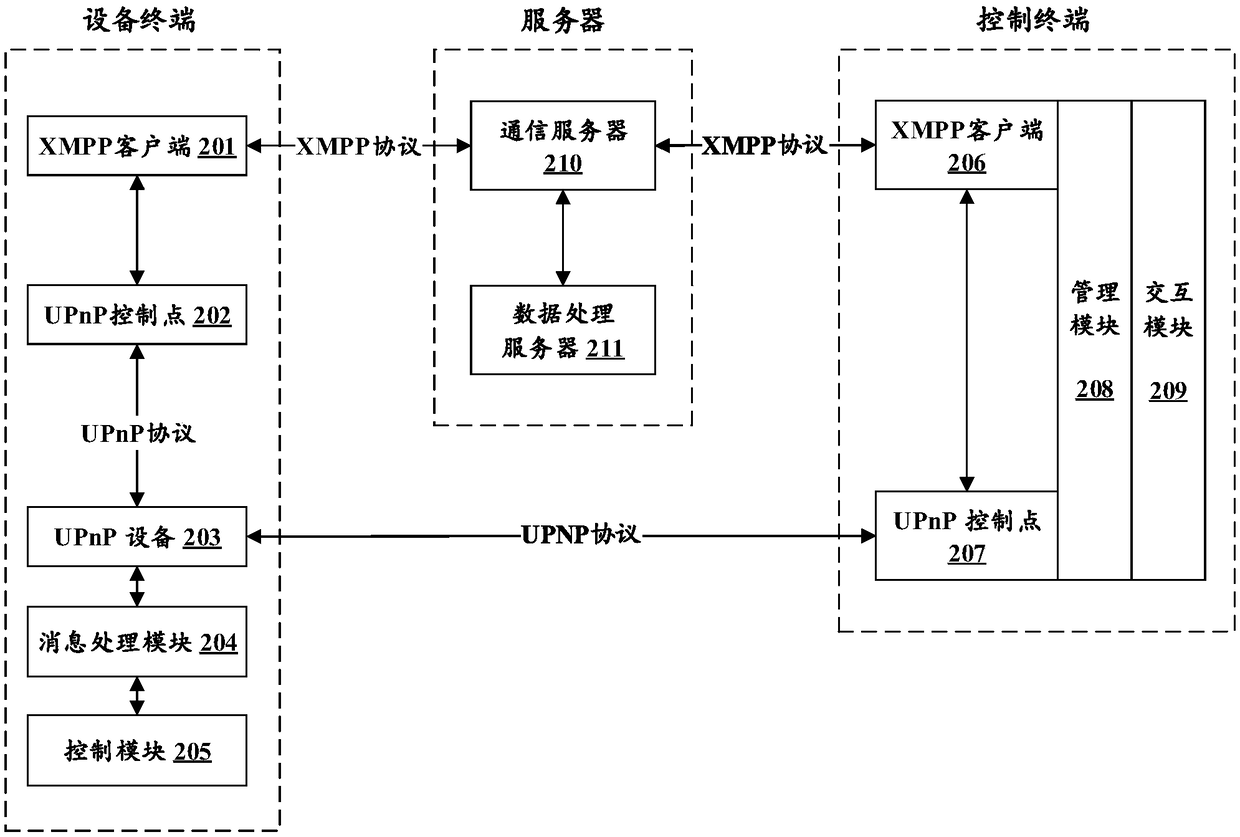 A device terminal, a control terminal, a server and a control method thereof