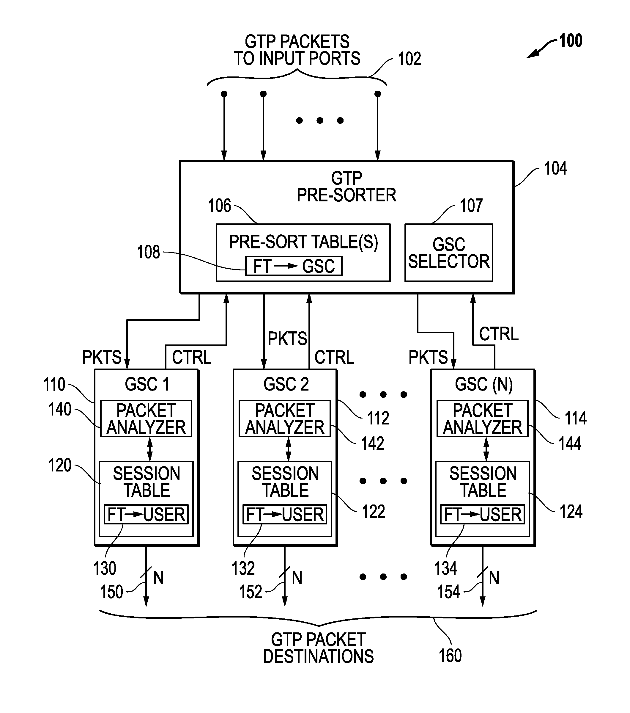 Pre-Sorter Systems And Methods For Distributing GTP Packets
