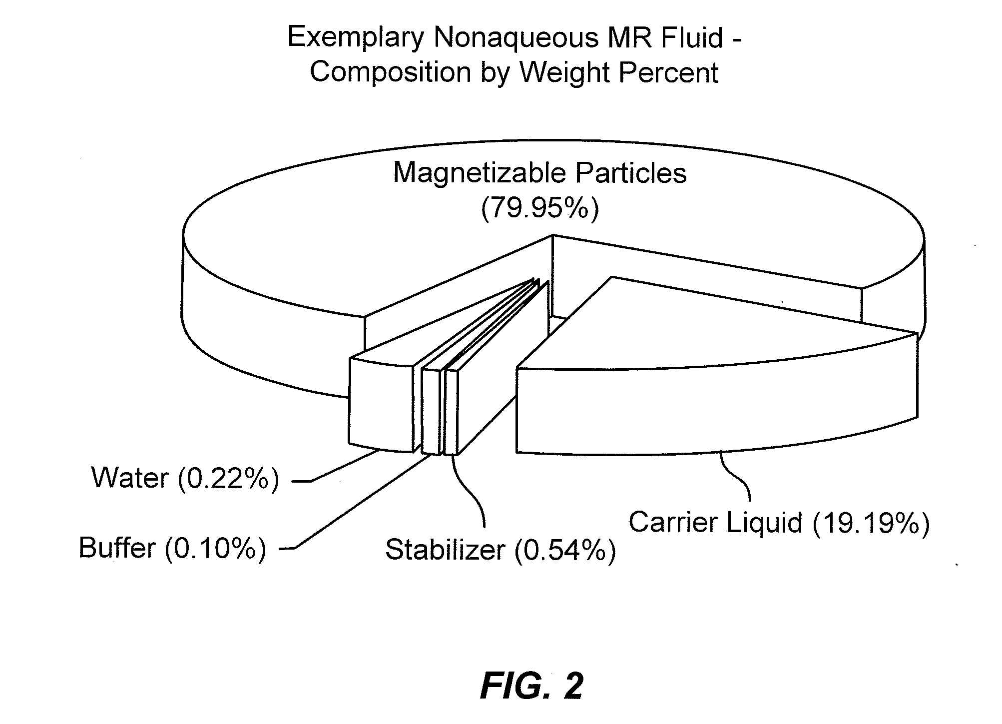 Method and System for Polishing Materials Using a Nonaqueous Magnetorheological Fluid