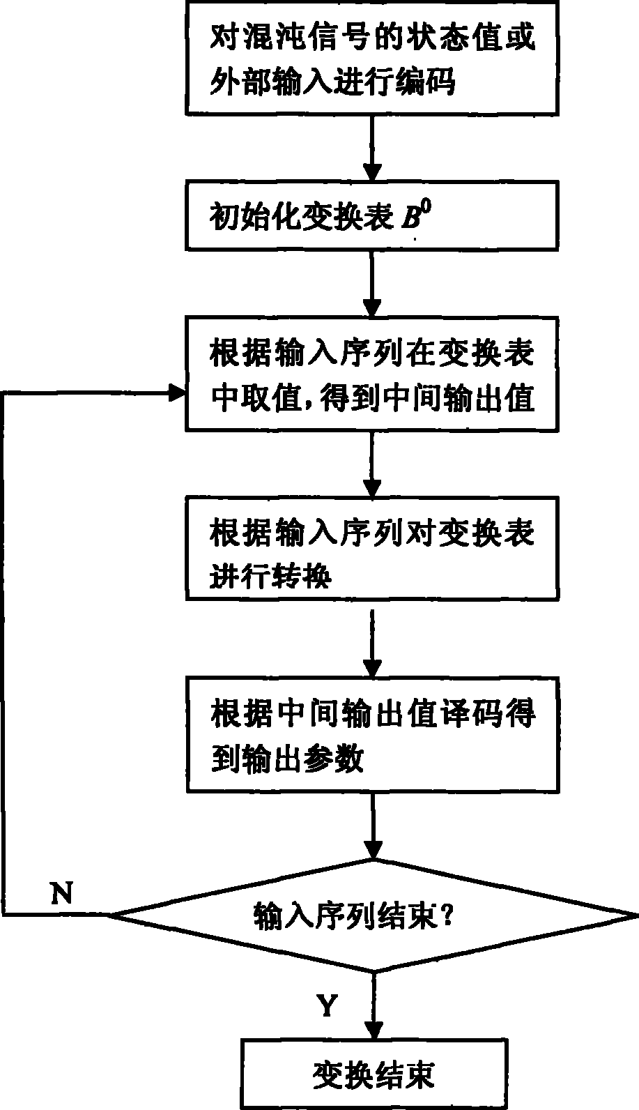 Method for generating variable parameter chaos signal and chaos secret communication system