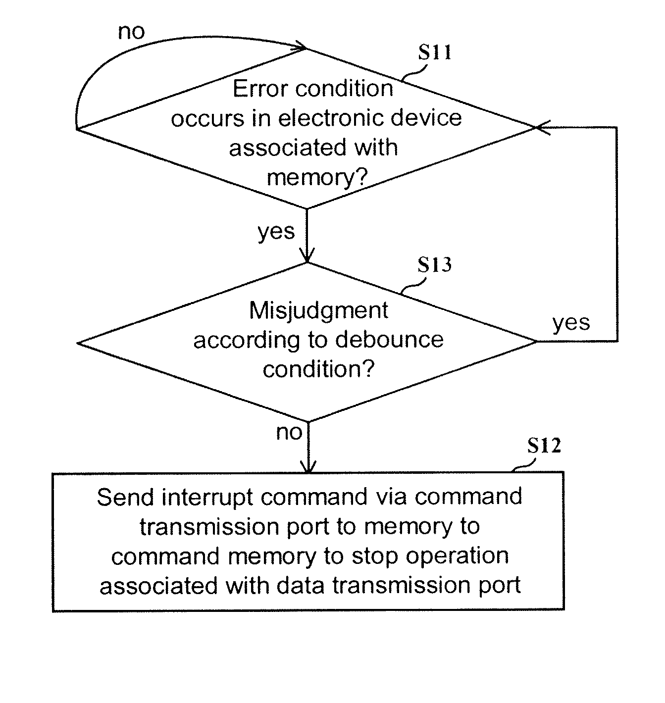 Controlling method and controller for memory