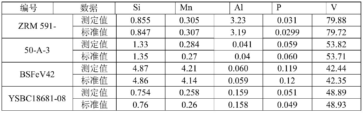 Fusion preparation method of vanadium-iron alloy fuse piece