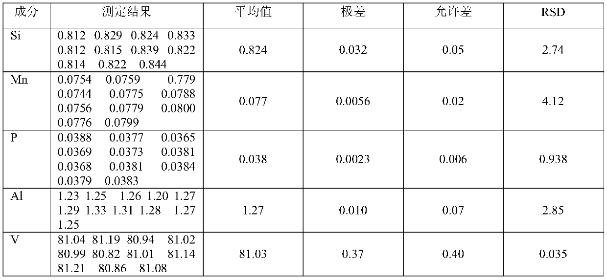 Fusion preparation method of vanadium-iron alloy fuse piece