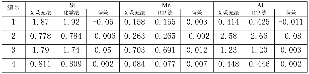 Fusion preparation method of vanadium-iron alloy fuse piece