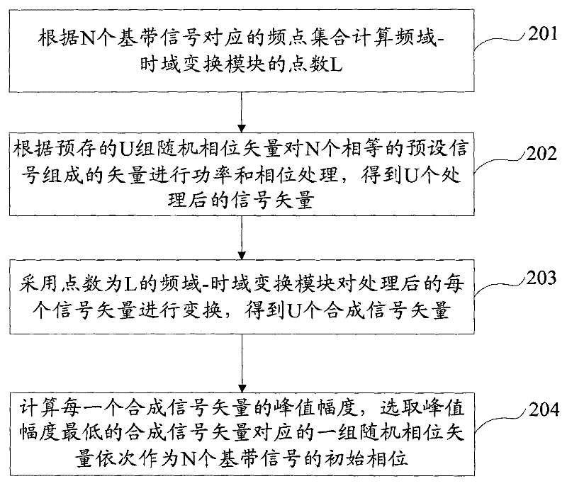 Method, device and base station for determining initial phase