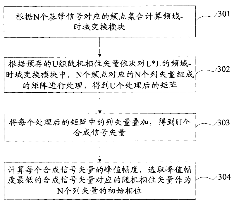 Method, device and base station for determining initial phase