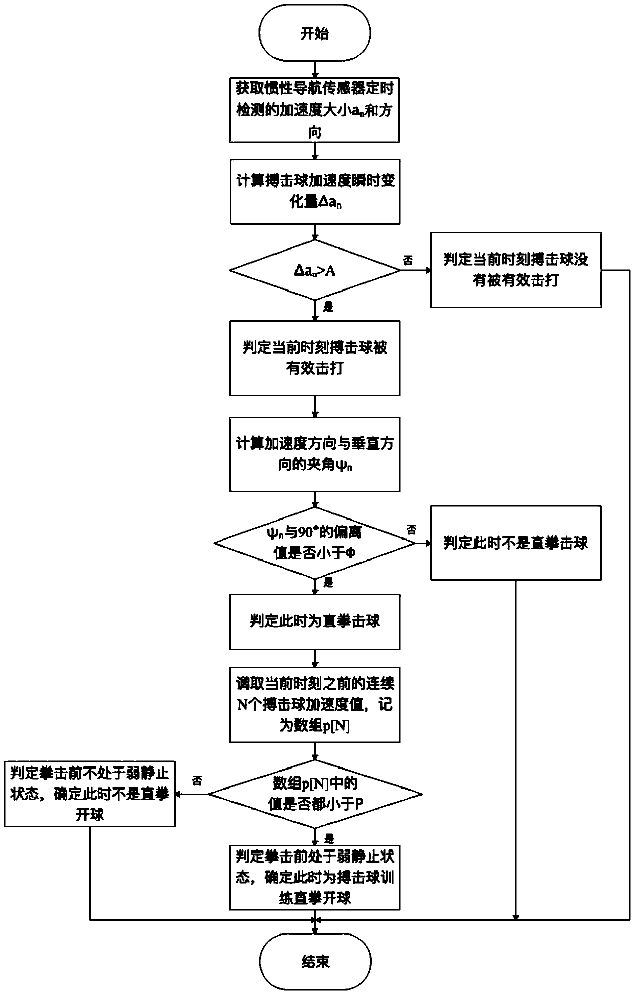 Accelerated speed-based straight punch kick-off identification method and system for boxing ball training