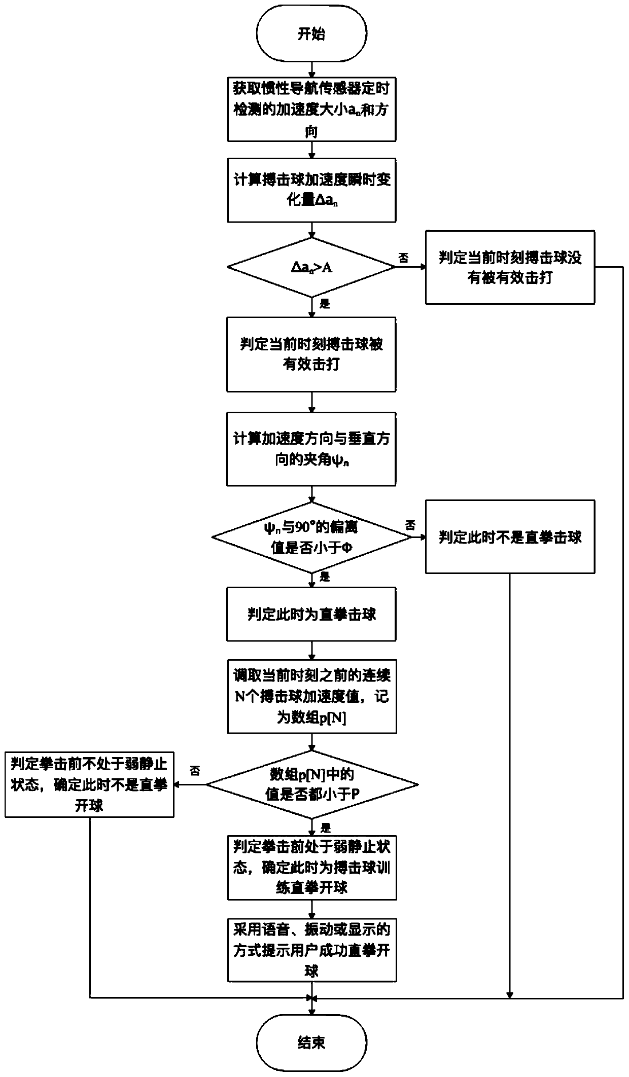 Accelerated speed-based straight punch kick-off identification method and system for boxing ball training