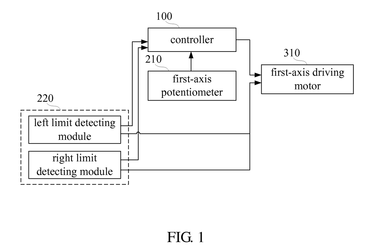 Multi-tier limit-angle protection device