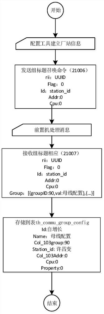 A substation trustworthy master station system and its data initialization method