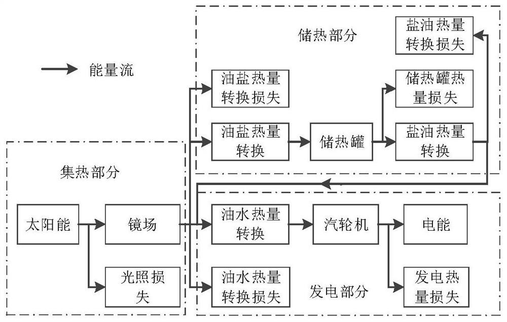 A method for optimizing the operation of a solar photovoltaic-photothermal combined power generation system