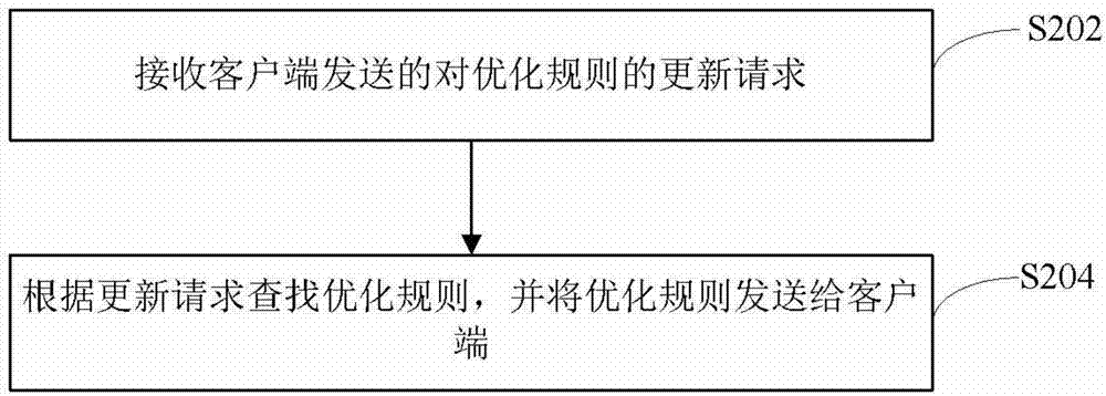 Method and system for optimizing game operating environment, client and server