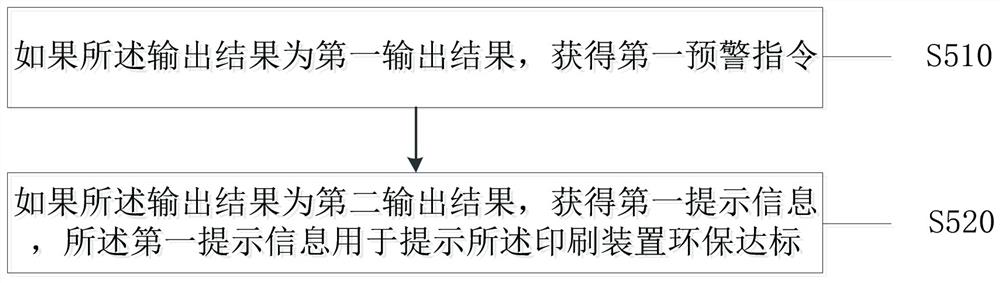 Environmental protection detection method and device for color printing device