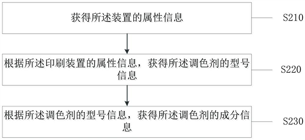 Environmental protection detection method and device for color printing device