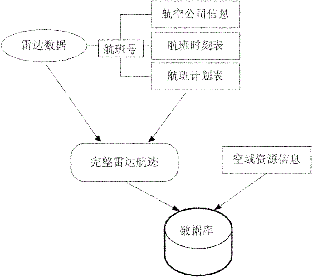 Historical radar data based air traffic flow analysis system and method