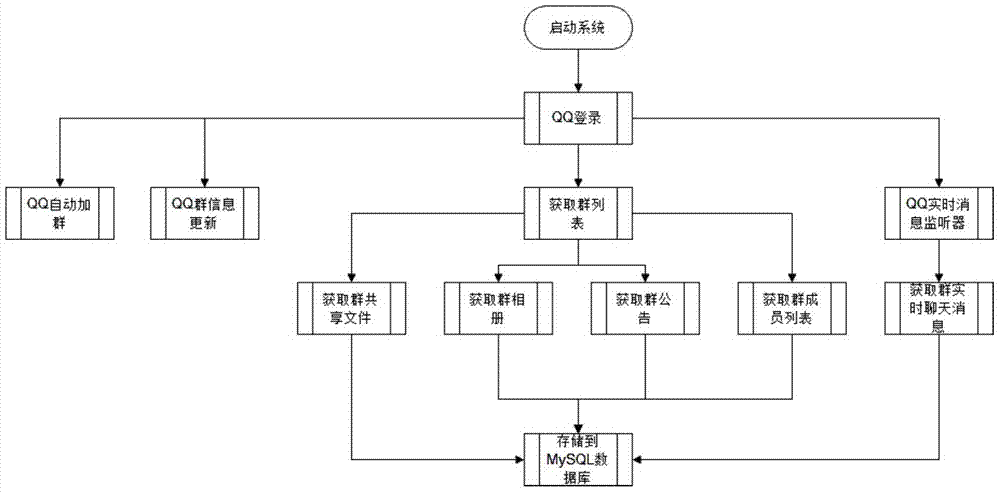 QQ group data acquisition method and system based on browser test component
