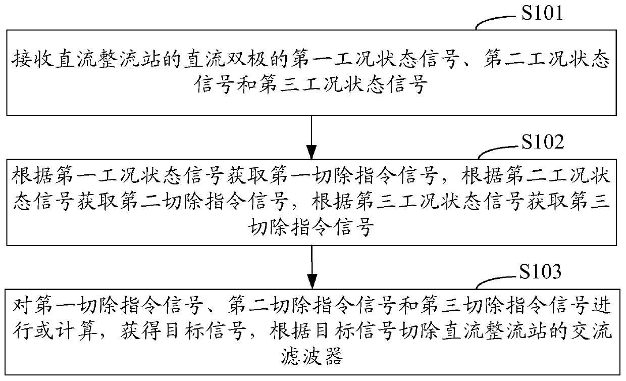 AC Filter Cutting Method for DC Rectifier Station