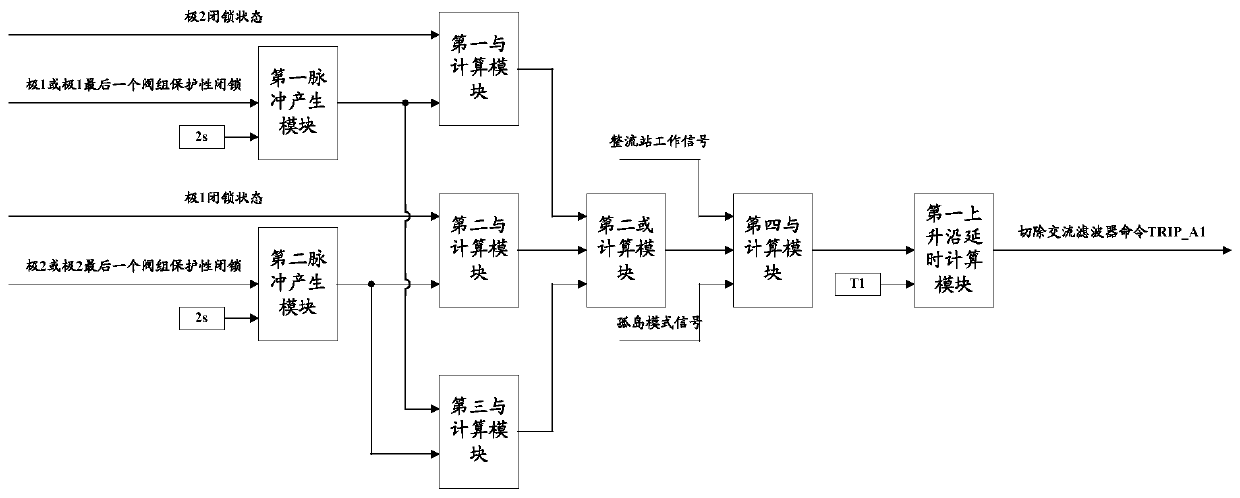 AC Filter Cutting Method for DC Rectifier Station